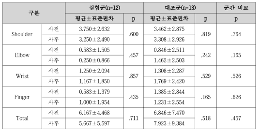 Pain 평가