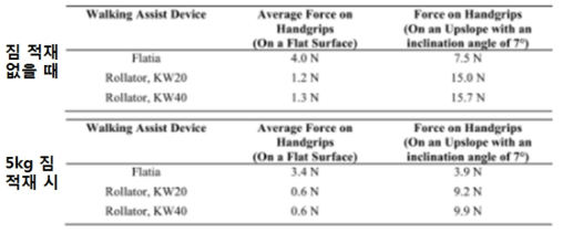 중량물 적재 시 사용자와 보행보조 로봇장치(Robotic Rollators) 사이의 상호작용 힘