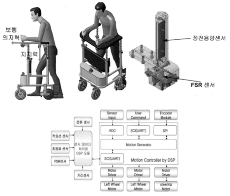 퍼지 알고리즘 적용 보행보조기(한국산업기술대학교)