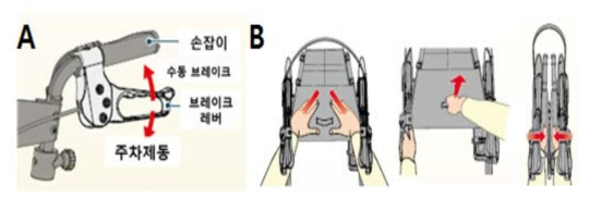 RT2 수동브레이크 사용방법(A), 접는 방법(B)