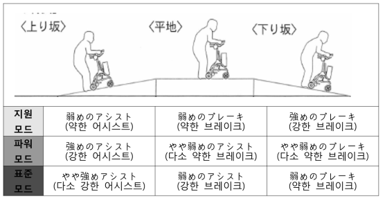 WAW10 모드별 지원강도