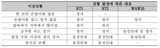 이상상황 발생에 따른 제품별 대응