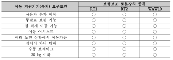 보행보조 로봇장치 상용품의 이동지원기기(옥외) 요구조건 충족현황