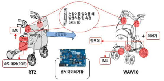 RT2, WAW10 센서 장착 예시