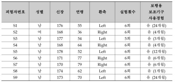 피험자 정보