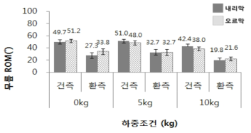 하중에 따른 무릎 ROM (RT1 조건 2: Assist 4, Brake 4, Speed 2 단계)