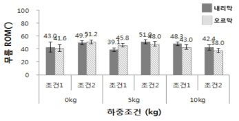 Assist, Brake, Speed 설정 조건 따른 무릎 ROM (RT1)