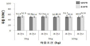 모드 설정 조건에 따른 무릎 ROM (WAW10)