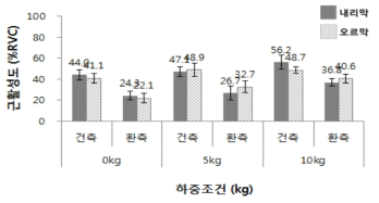 하중에 따른 내측비복근 근활성도(RT1 조건 1: Assist 2, Brake 2, Speed 2단계)