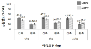 하중에 따른 내측비복근 근활성도(RT1 조건 2: Assist 4, Brake 4, Speed 2단계)