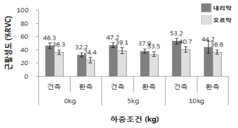 하중에 따른 내측비복근 근활성도(RT2 조건 1: Assist 2, Brake 2, Speed 2단계)