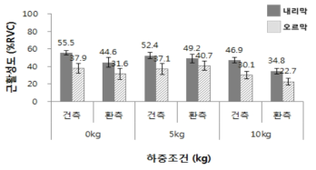 하중에 따른 내측비복근 근활성도(RT2 조건 2: Assist 4, Brake 4, Speed 2단계)