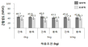 하중에 따른 내측비복근 근활성도(WAW10 조건 1: 표준모드)