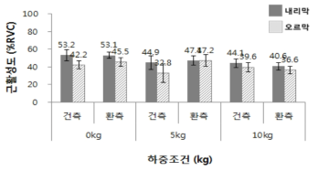 하중에 따른 내측비복근 근활성도(WAW10 조건 2: 파워모드)