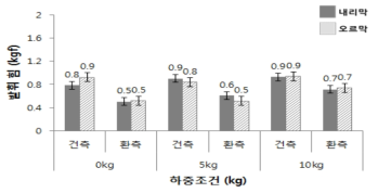 하중에 따른 피험자 발휘 힘(RT2 조건 2: Assist 4, Brake 4, Speed 2단계)