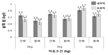 하중에 따른 피험자 발휘(WAW10 조건 1: 표준모드)