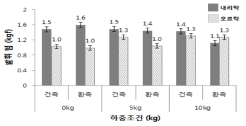 하중에 따른 피험자 발휘 힘(WAW10 조건 1: 파워모드)