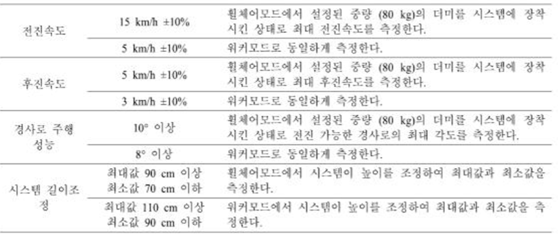 LG전자 SmartWalker 개발 시 도출한 성능평가 항목 및 평가방법