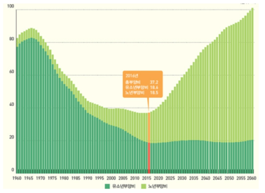 노년 부양비(1960~2060년)(단위:%)