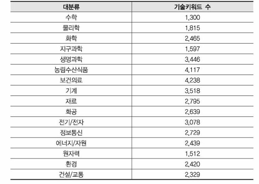 대분류별 기술키워드 수