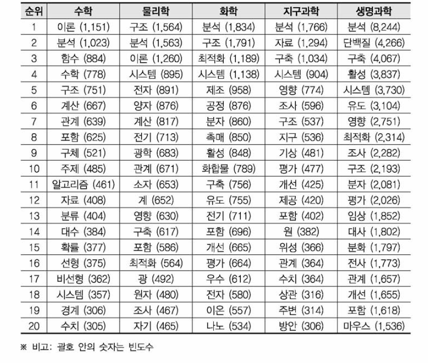 대분류별 활용빈도가 높은 기술키워드(수학, 물리학, 화학, 지구과학, 생명과학)