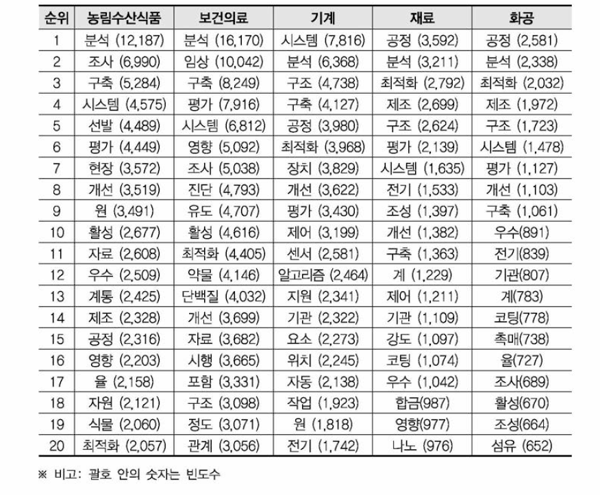 대분류별 활용빈도가 높은 기술키워드(농림수산식품, 보건의료, 기계, 재료, 화공)