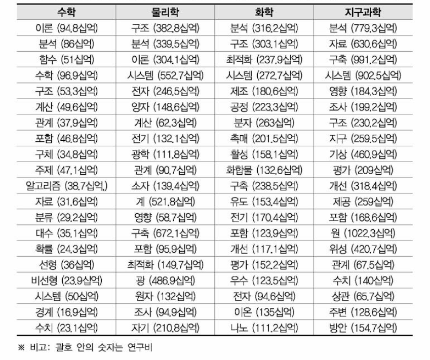 대분류별 활용빈도가 높은 기술키워드의 연구비(수학, 물리학, 화학, 지구과학)