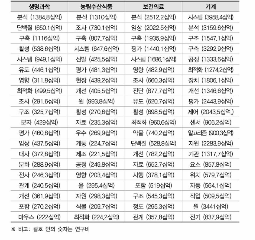 대분류별 활용빈도가 높은 기술키워드의 연구비(생명과학, 농림수산식품, 보건의료, 기계)