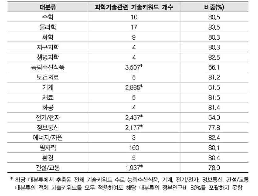 정부연구비 80% 이상 대변 가능한 기술키워드 수