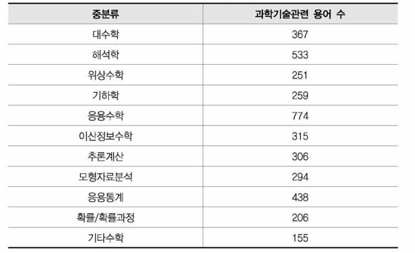 중분류별 기술키워드 수