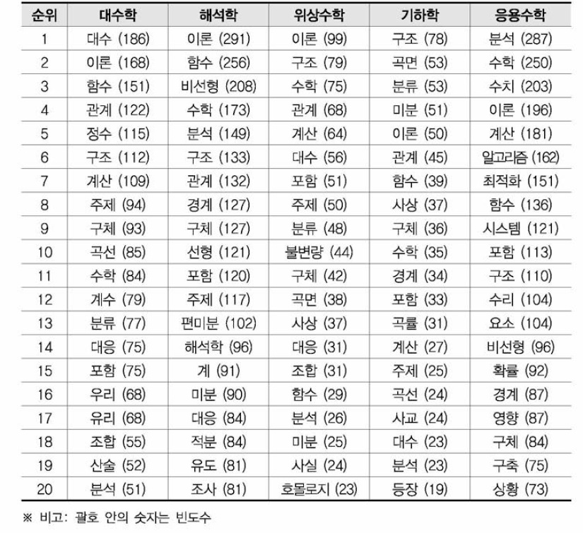 중분류별 활용빈도가 높은 기술키워드(대수학, 해석학, 위상수학, 기하학, 응용수학)