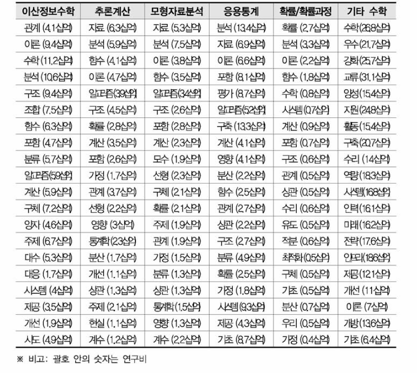 중분류별 활용빈도가 높은 기술키워드의 연구비(이산정보수학, 추론계산, 모형자료분석, 응용통계, 확률/확률과정, 기타 수학)