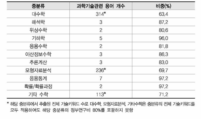 정부연구비 80%이상 대변 가능한 기술키워드 수