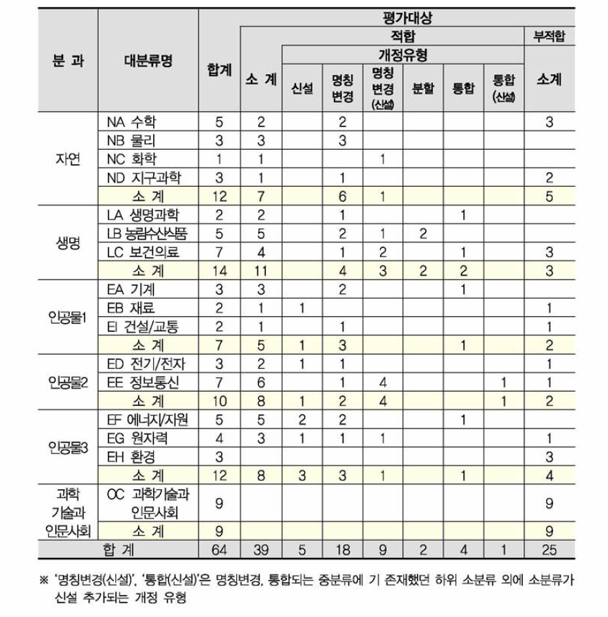 개정타당성 평가대상 선정 결과(과학기술분야)