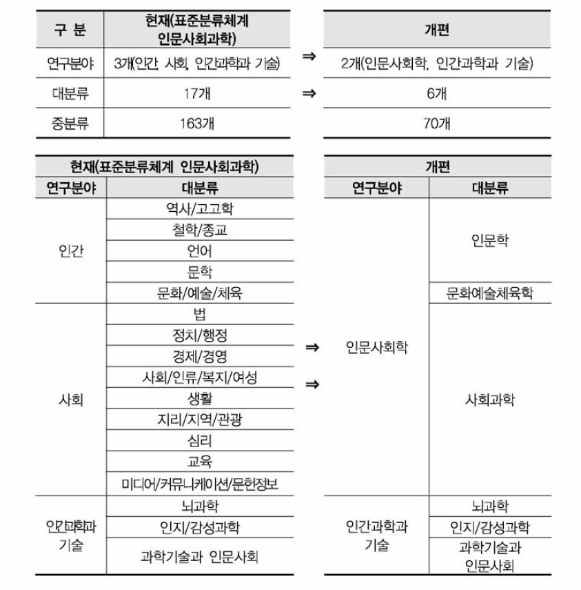 인문사회과학 분야 분류체계 조정(안)