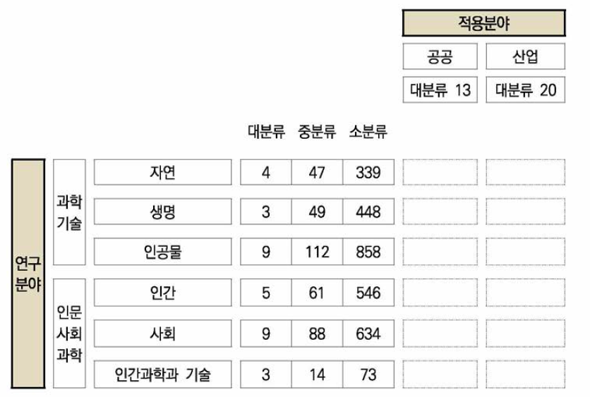 국가과학기술표준분류체계 현황(2018년 기준)