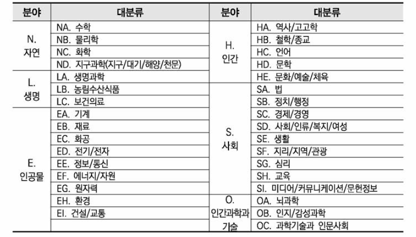 연구분야 대분류 현황(2018년 기준)