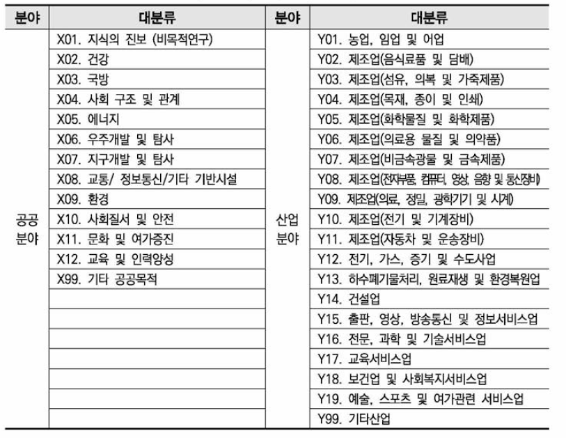 적용분야 대분류