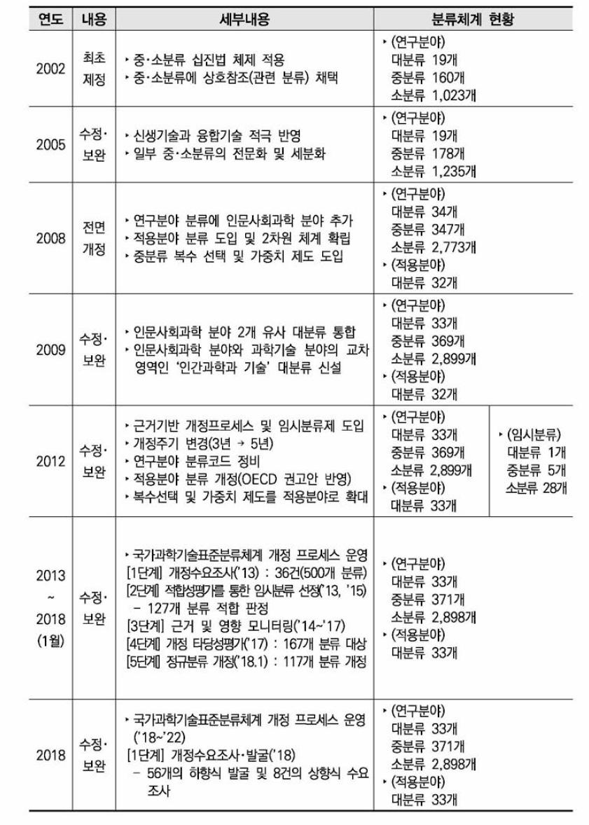 국가과학기술표준분류체계 변천과정