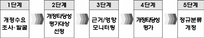 표준분류체계 5단계 개정 프로세스