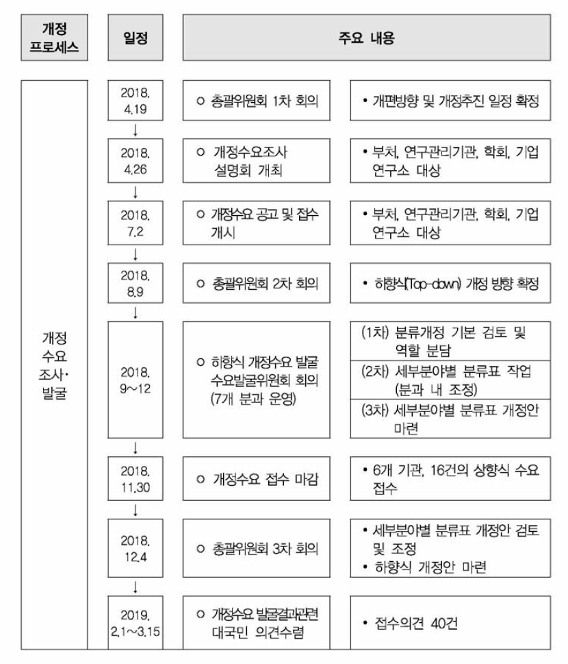 개정수요 조사관련 주요 내용