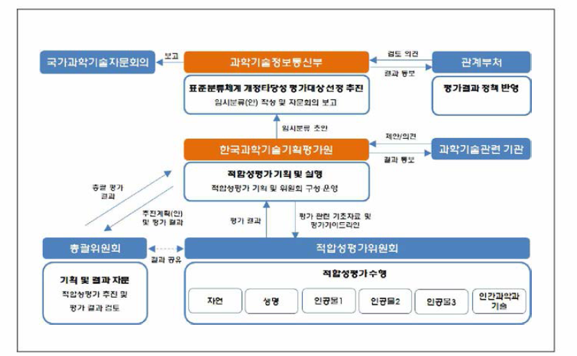 적합성 평가 추진체계