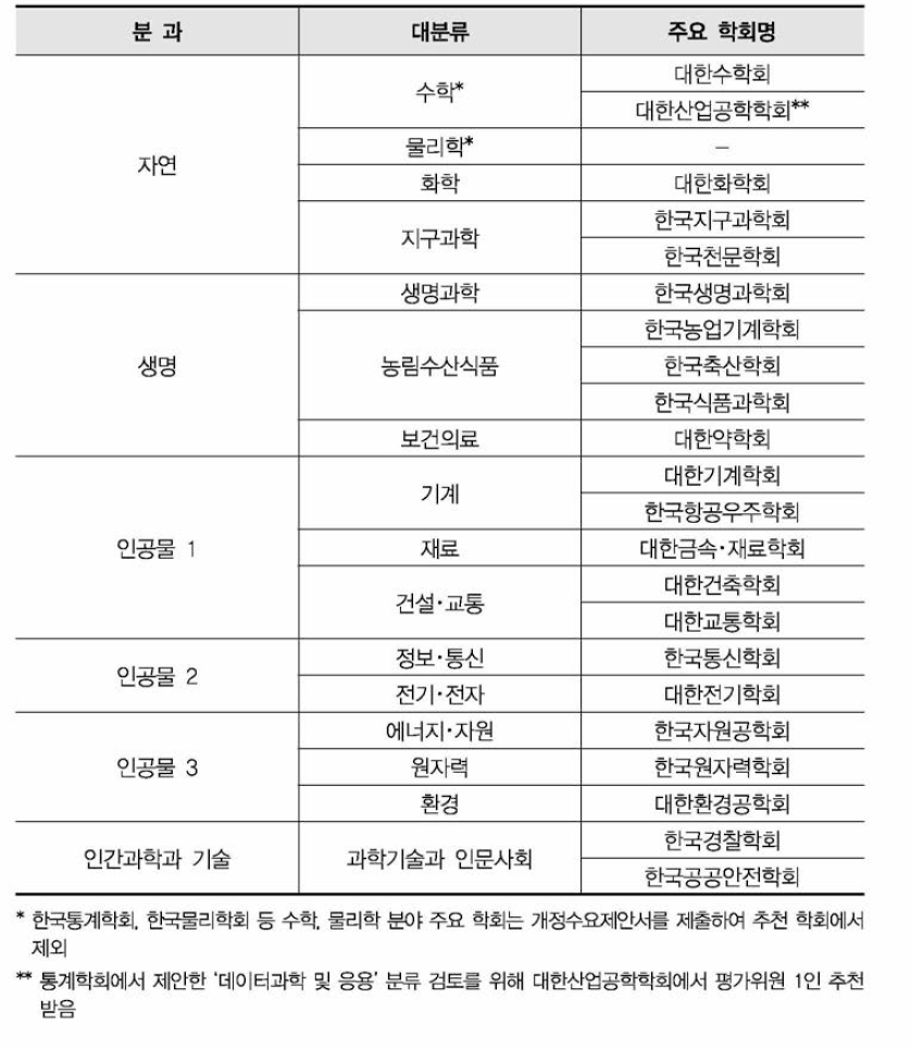 적합성평가위원 추천 주요 학회(대분류별)