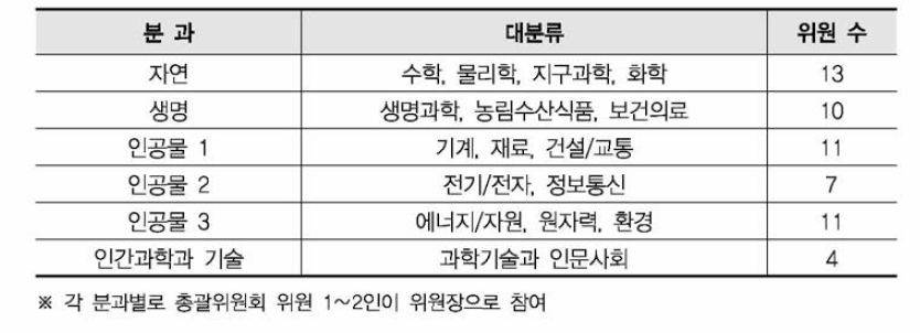 적합성평가위원회(6개 분과) 구성 현황