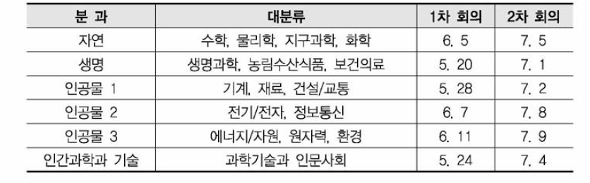 적합성평가위원회(6개 분과) 회의 개최 현황