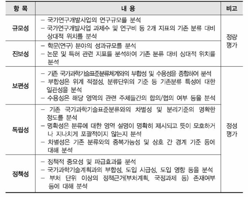 평가항목 및 내용