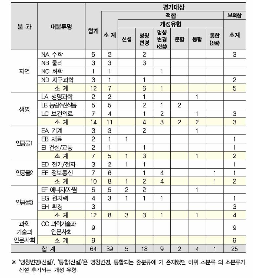 개정타당성 평가대상 선정 결과(과학기술분야)