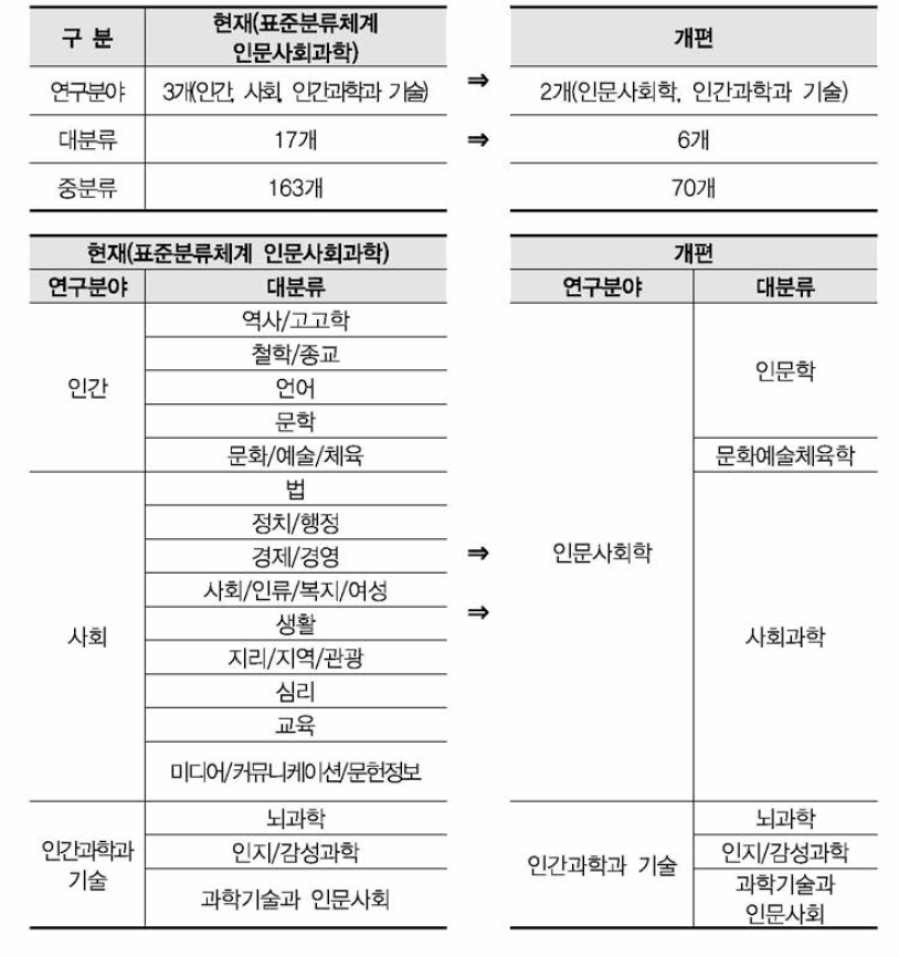 인문사회과학 분야 분류체계 조정(안)