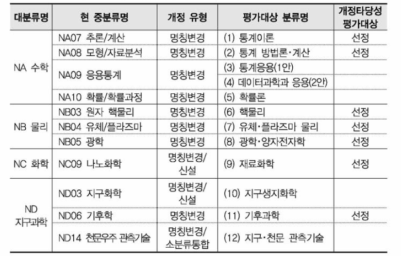 개정타당성 평가대상 선정 결과(자연 분과)