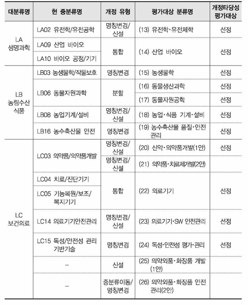 개정타당성 평가대상 선정 결과(생명 분과)